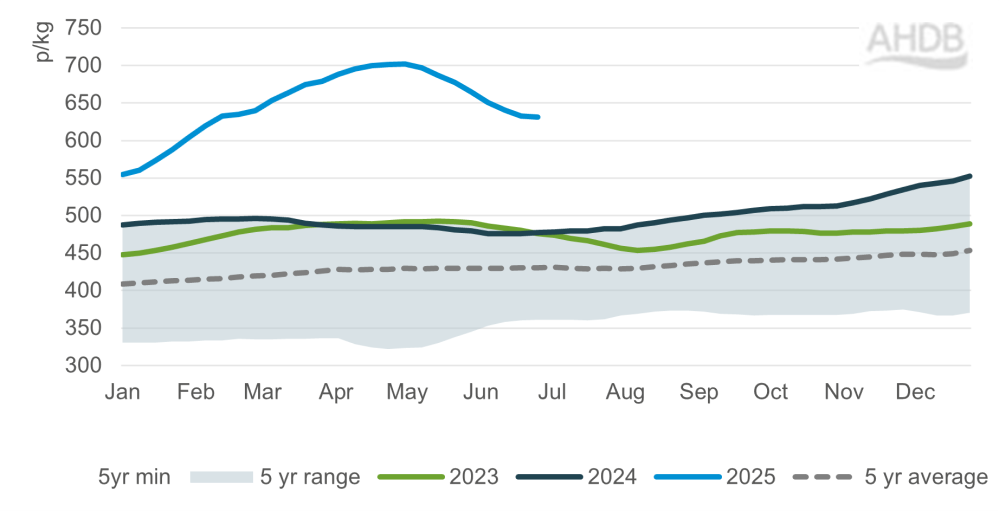 20250703 GB all-prime average weekly deadweight cattle price